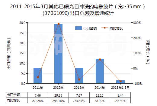 2011-2015年3月其他已曝光已沖洗的電影膠片（寬≥35mm）(37061090)出口總額及增速統(tǒng)計